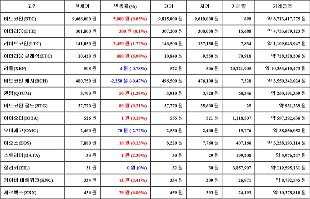 [가상화폐 뉴스] 06월 08일 17시 00분 비트코인(0.05%), 이더리움 클래식(6.98%), 오미세고(-2.77%)