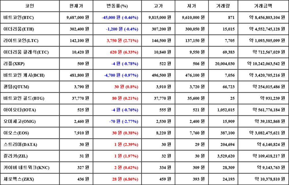 [가상화폐 뉴스] 06월 08일 17시 30분 비트코인(-0.46%), 제로엑스(6.86%), 오미세고(-2.77%)