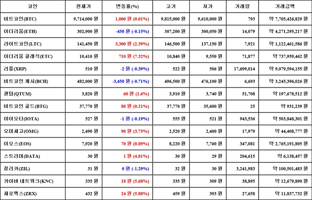 [가상화폐 뉴스] 06월 08일 20시 00분 비트코인(0.01%), 이더리움 클래식(7.32%), 질리카(-1.29%)