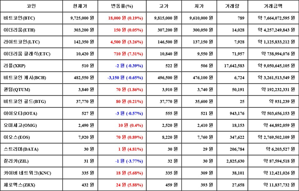 [가상화폐 뉴스] 06월 08일 20시 30분 비트코인(0.19%), 이더리움 클래식(7.31%), 질리카(-3.77%)