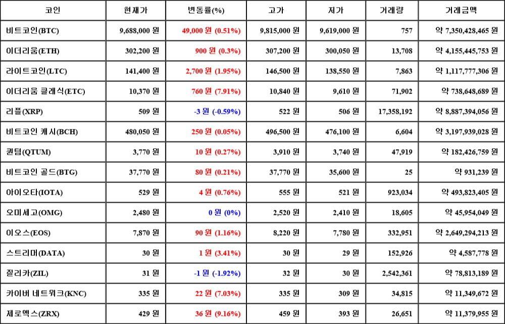 [가상화폐 뉴스] 06월 08일 21시 30분 비트코인(0.51%), 제로엑스(9.16%), 질리카(-1.92%)