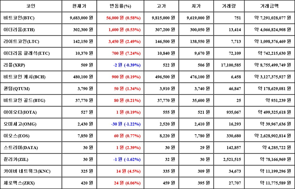 [가상화폐 뉴스] 06월 08일 22시 00분 비트코인(0.58%), 이더리움 클래식(7.24%), 질리카(-1.62%)