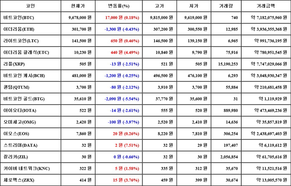 [가상화폐 뉴스] 06월 09일 00시 30분 비트코인(0.18%), 스트리머(7.51%), 비트코인 골드(-5.54%)