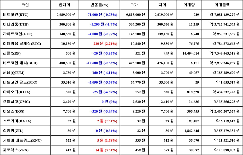 [가상화폐 뉴스] 06월 09일 01시 30분 비트코인(-0.73%), 스트리머(7.51%), 비트코인 골드(-5.54%)