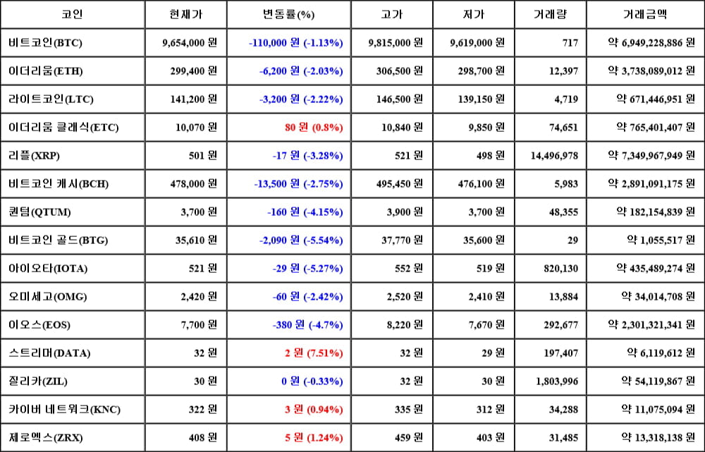 [가상화폐 뉴스] 06월 09일 02시 00분 비트코인(-1.13%), 스트리머(7.51%), 비트코인 골드(-5.54%)