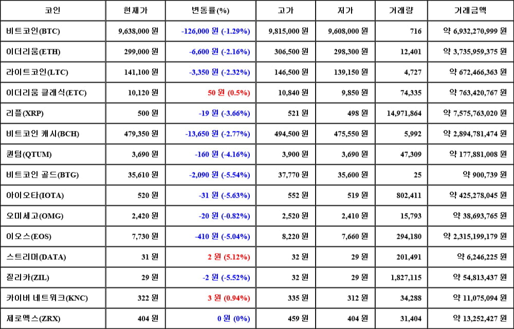 [가상화폐 뉴스] 06월 09일 03시 00분 비트코인(-1.29%), 스트리머(5.12%), 아이오타(-5.63%)