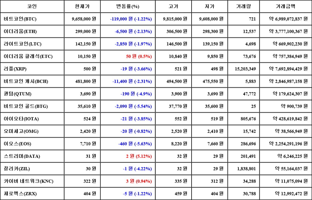 [가상화폐 뉴스] 06월 09일 03시 30분 비트코인(-1.22%), 스트리머(5.12%), 이오스(-5.63%)