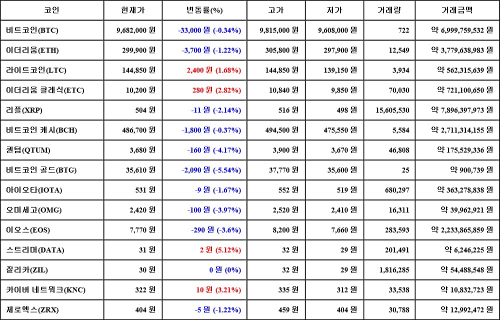 [가상화폐 뉴스] 06월 09일 05시 30분 비트코인(-0.34%), 스트리머(5.12%), 비트코인 골드(-5.54%)