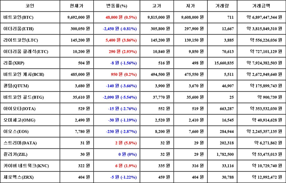 [가상화폐 뉴스] 06월 09일 06시 00분 비트코인(0.5%), 스트리머(5.8%), 비트코인 골드(-5.54%)