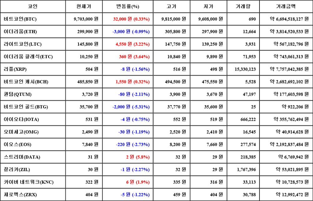 [가상화폐 뉴스] 06월 09일 07시 00분 비트코인(0.33%), 스트리머(5.8%), 비트코인 골드(-5.31%)