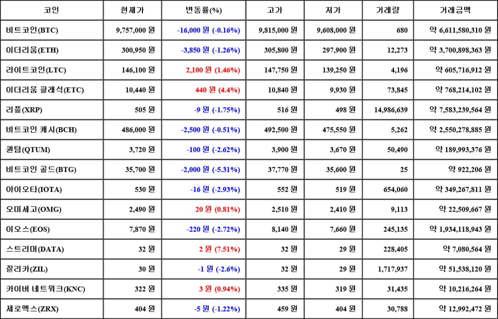 [가상화폐 뉴스] 06월 09일 08시 30분 비트코인(-0.16%), 스트리머(7.51%), 비트코인 골드(-5.31%)