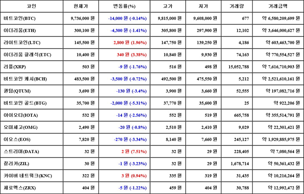 [가상화폐 뉴스] 06월 09일 09시 00분 비트코인(-0.14%), 스트리머(7.51%), 비트코인 골드(-5.31%)