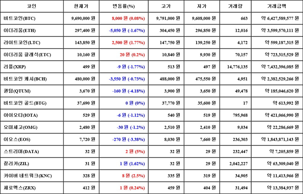 [가상화폐 뉴스] 06월 09일 11시 00분 비트코인(0.08%), 스트리머(5%), 퀀텀(-4.18%)