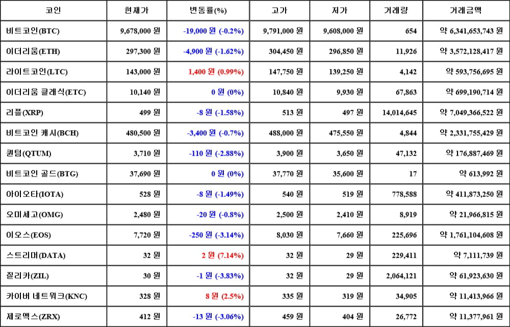 [가상화폐 뉴스] 06월 09일 11시 30분 비트코인(-0.2%), 스트리머(7.14%), 질리카(-3.83%)