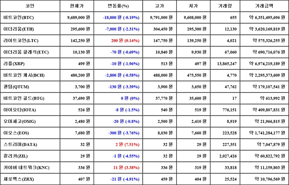 [가상화폐 뉴스] 06월 09일 12시 00분 비트코인(-0.19%), 스트리머(7.51%), 제로엑스(-4.91%)