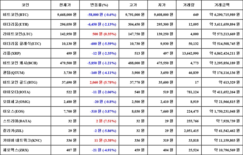 [가상화폐 뉴스] 06월 09일 12시 30분 비트코인(-0.6%), 스트리머(7.51%), 질리카(-5.86%)