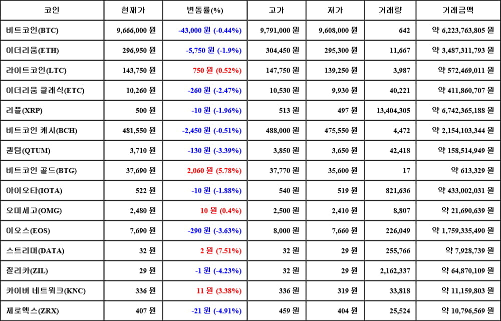 [가상화폐 뉴스] 06월 09일 13시 30분 비트코인(-0.44%), 스트리머(7.51%), 제로엑스(-4.91%)