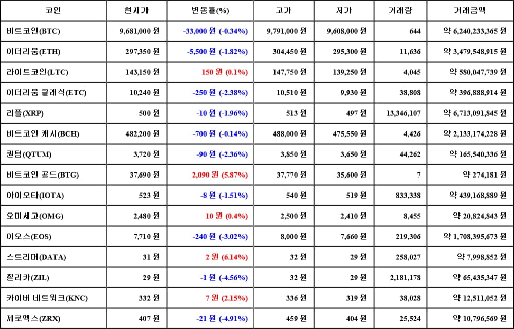 [가상화폐 뉴스] 06월 09일 14시 00분 비트코인(-0.34%), 스트리머(6.14%), 제로엑스(-4.91%)