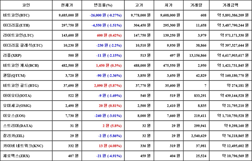 [가상화폐 뉴스] 06월 09일 14시 30분 비트코인(-0.27%), 비트코인 골드(5.87%), 질리카(-5.86%)