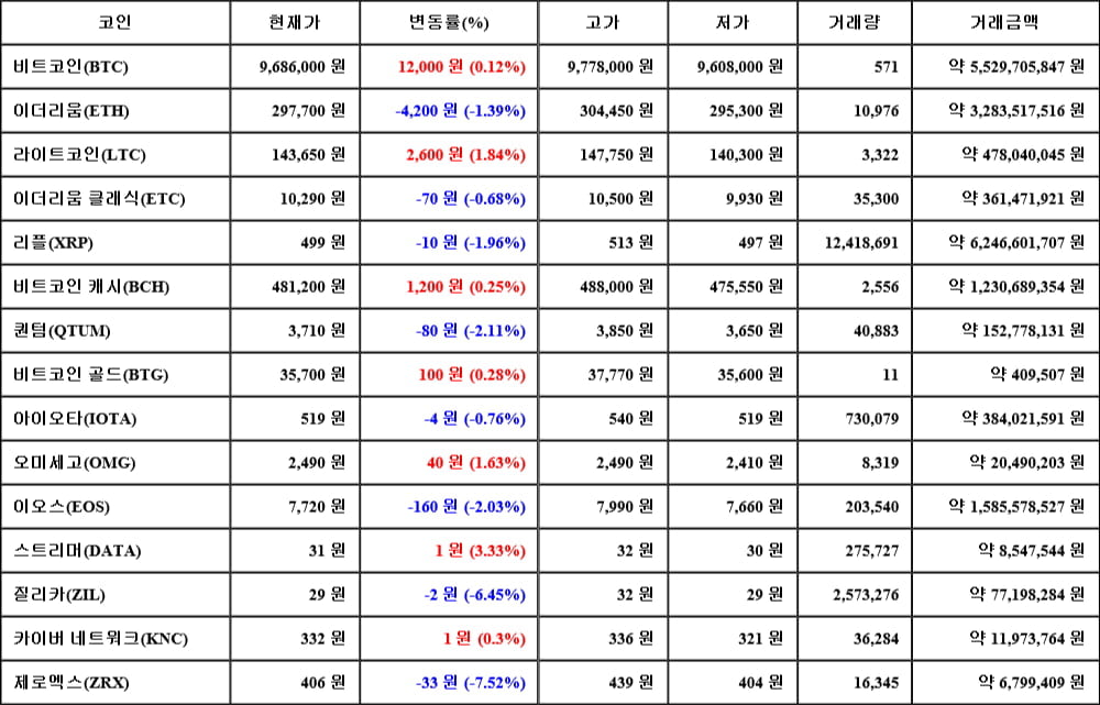 [가상화폐 뉴스] 06월 09일 16시 30분 비트코인(0.12%), 스트리머(3.33%), 제로엑스(-7.52%)