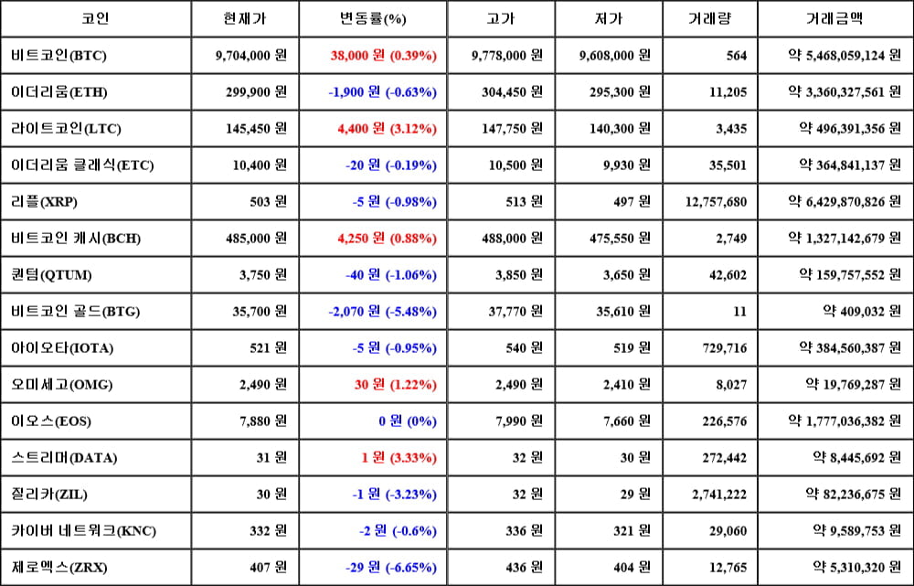 [가상화폐 뉴스] 06월 09일 17시 00분 비트코인(0.39%), 스트리머(3.33%), 제로엑스(-6.65%)