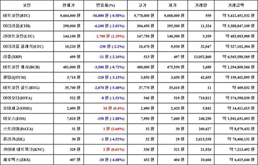 [가상화폐 뉴스] 06월 09일 19시 00분 비트코인(-0.58%), 스트리머(3.64%), 비트코인 골드(-5.48%)