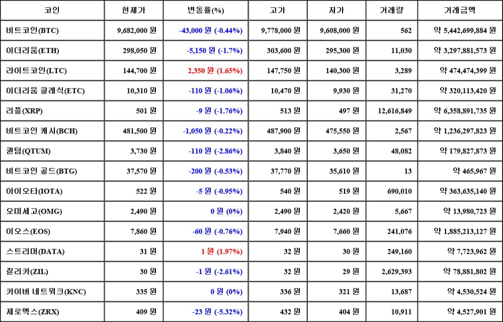 [가상화폐 뉴스] 06월 09일 20시 30분 비트코인(-0.44%), 스트리머(1.97%), 제로엑스(-5.32%)