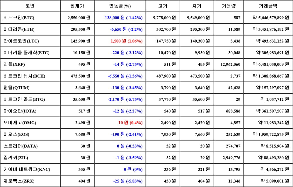 [가상화폐 뉴스] 06월 09일 21시 30분 비트코인(-1.42%), 라이트코인(1.06%), 제로엑스(-5.83%)