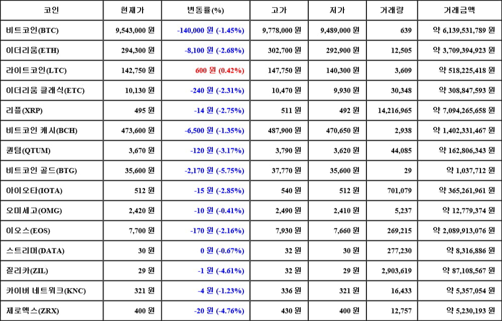 [가상화폐 뉴스] 06월 09일 22시 00분 비트코인(-1.45%), 라이트코인(0.42%), 비트코인 골드(-5.75%)