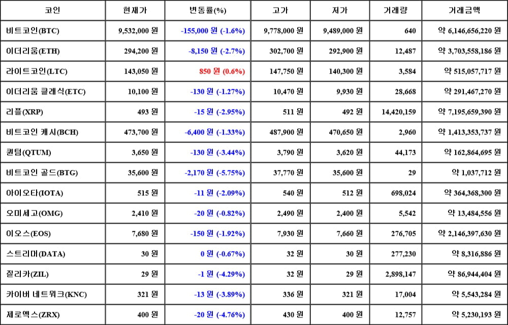 [가상화폐 뉴스] 06월 09일 22시 30분 비트코인(-1.6%), 라이트코인(0.6%), 비트코인 골드(-5.75%)