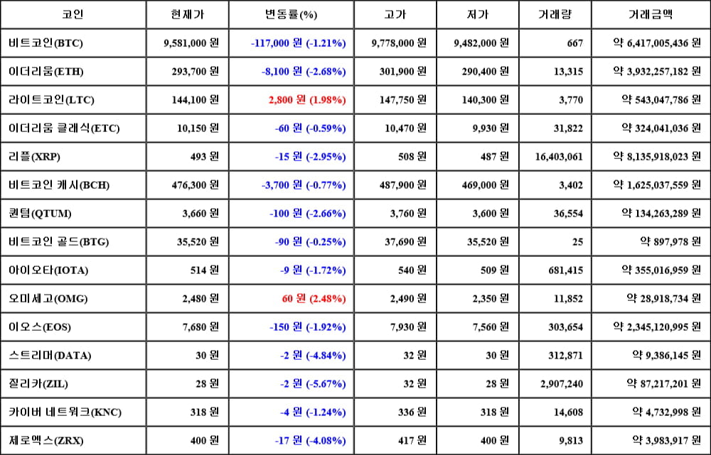 [가상화폐 뉴스] 06월 10일 00시 00분 비트코인(-1.21%), 오미세고(2.48%), 질리카(-5.67%)