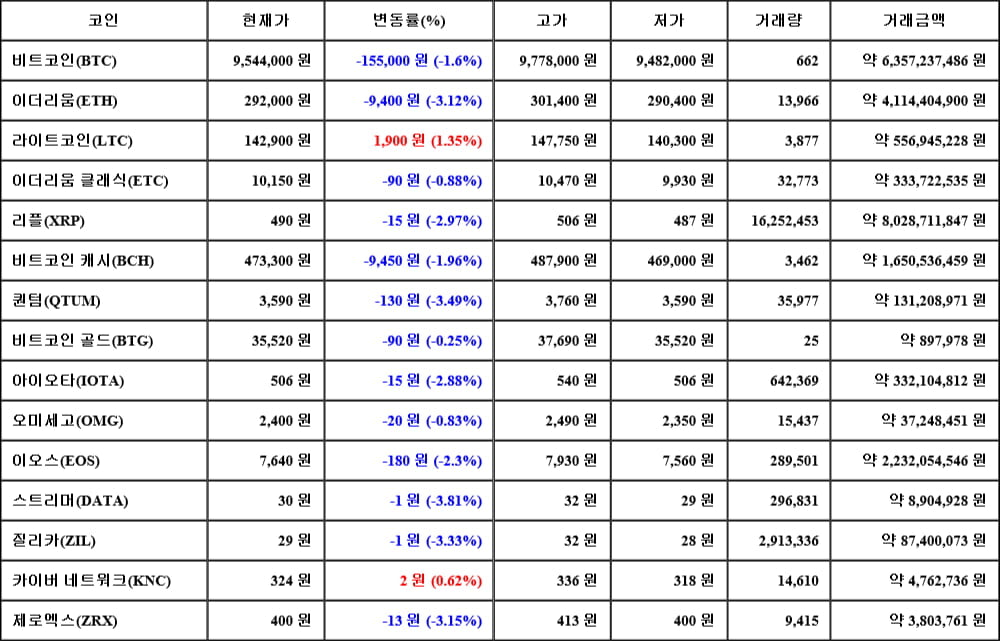 [가상화폐 뉴스] 06월 10일 01시 00분 비트코인(-1.6%), 라이트코인(1.35%), 스트리머(-3.81%)