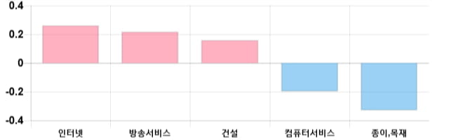 [출발 시황] 코스닥 전일 대비 4.59p 오른 721.12p에 개장