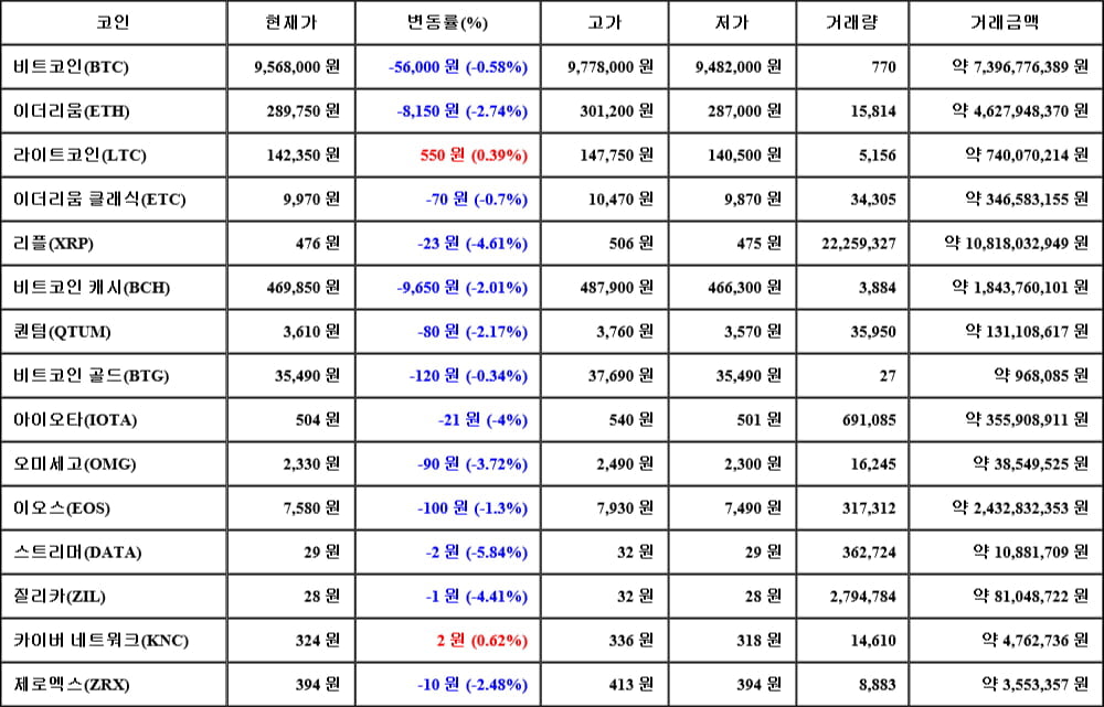 [가상화폐 뉴스] 06월 10일 04시 00분 비트코인(-0.58%), 카이버 네트워크(0.62%), 스트리머(-5.84%)