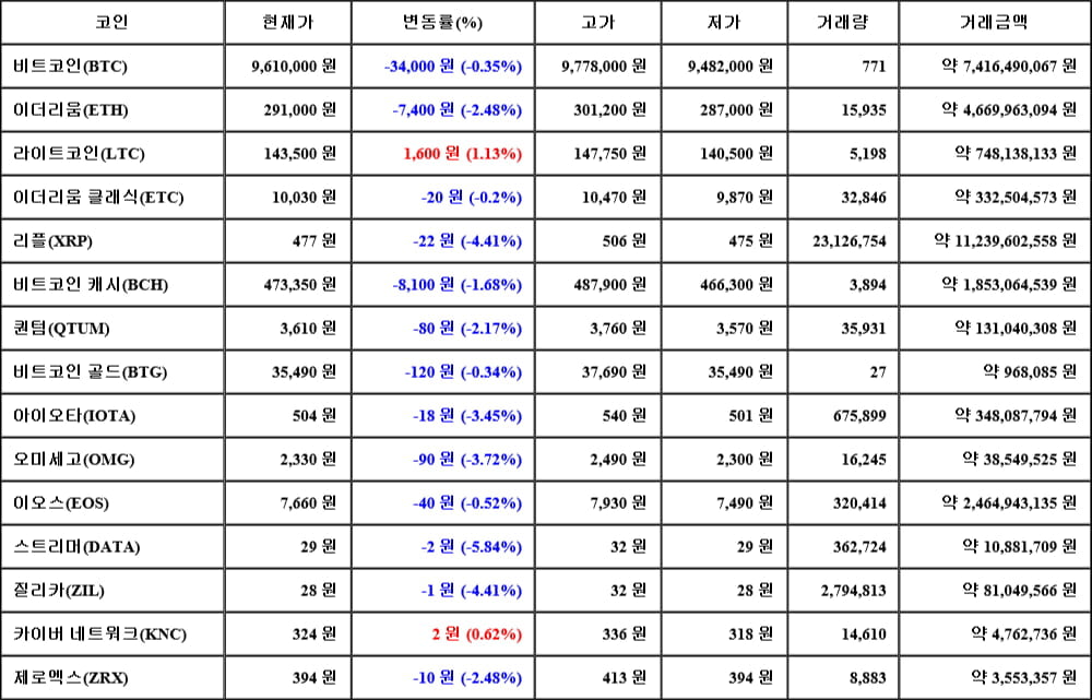 [가상화폐 뉴스] 06월 10일 04시 30분 비트코인(-0.35%), 라이트코인(1.13%), 스트리머(-5.84%)