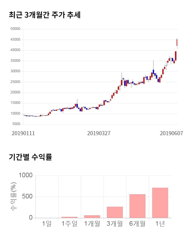 유비쿼스홀딩스, 52주 신고가 경신... 전일 대비 4% 상승