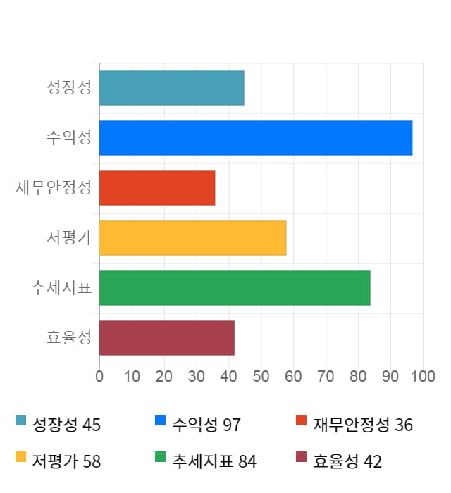 경농, 전일 대비 약 5% 상승한 17,350원