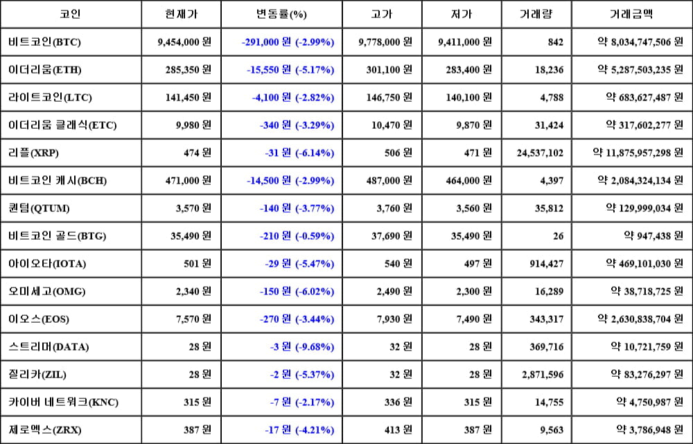 [가상화폐 뉴스] 06월 10일 08시 00분 비트코인(-2.99%), 스트리머(-9.68%), 리플(-6.14%)