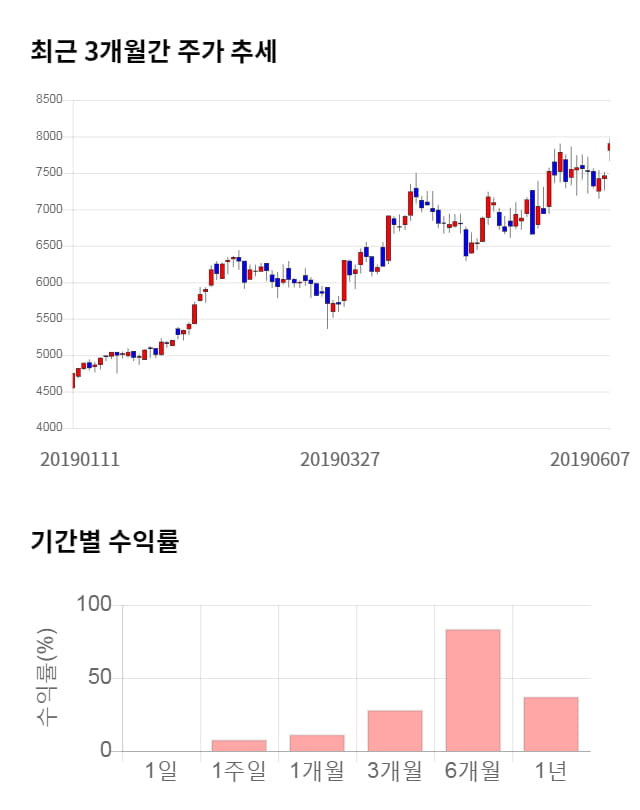 옵트론텍, 전일 대비 약 7% 상승한 8,430원