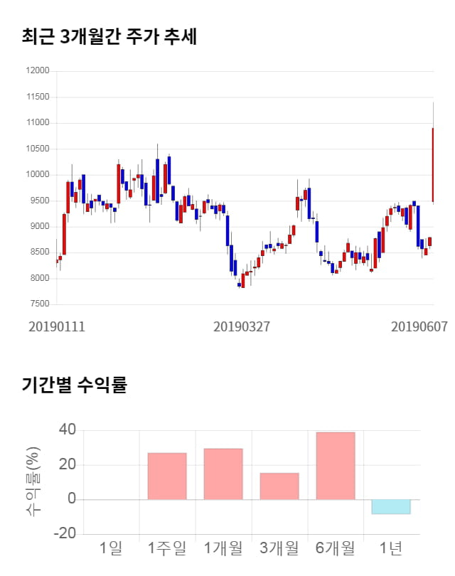 KH바텍, 전일 대비 약 5% 상승한 11,450원