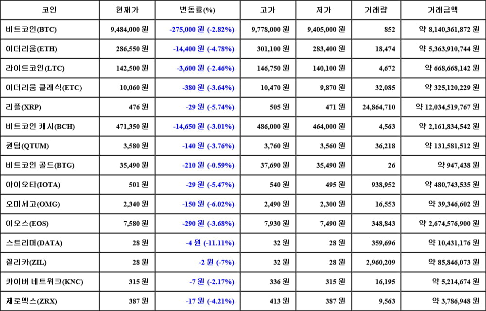 [가상화폐 뉴스] 06월 10일 08시 30분 비트코인(-2.82%), 스트리머(-11.11%), 질리카(-7%)