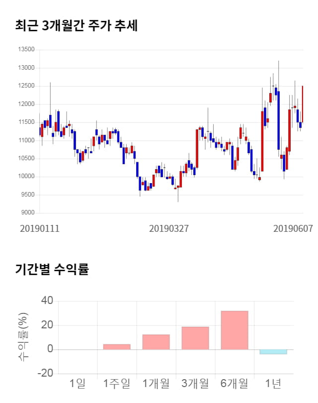 삼지전자, 52주 신고가 경신... 전일 대비 14% 상승