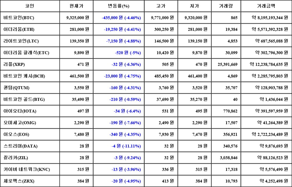 [가상화폐 뉴스] 06월 10일 09시 30분 비트코인(-4.46%), 스트리머(-11.11%), 질리카(-9.24%)