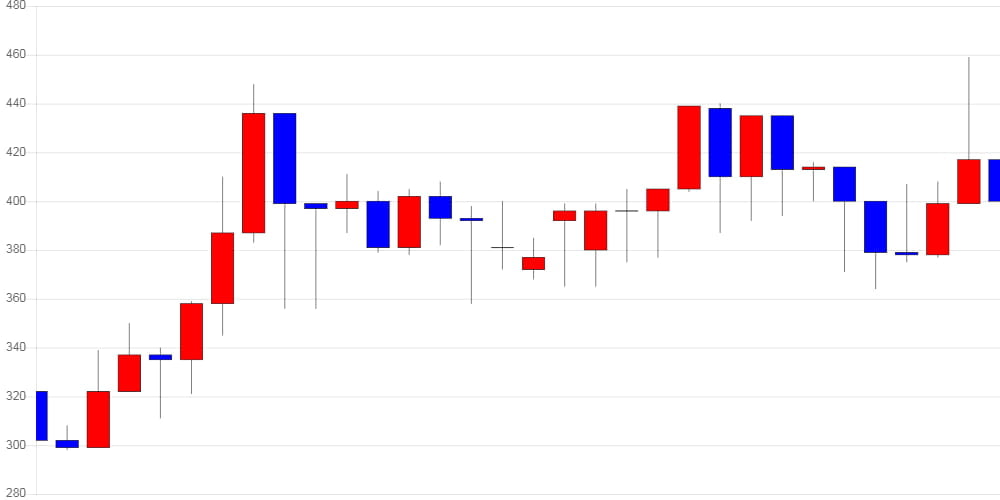 [가상화폐 뉴스] 제로엑스, 전일 대비 29원 (-7.02%) 내린 384원