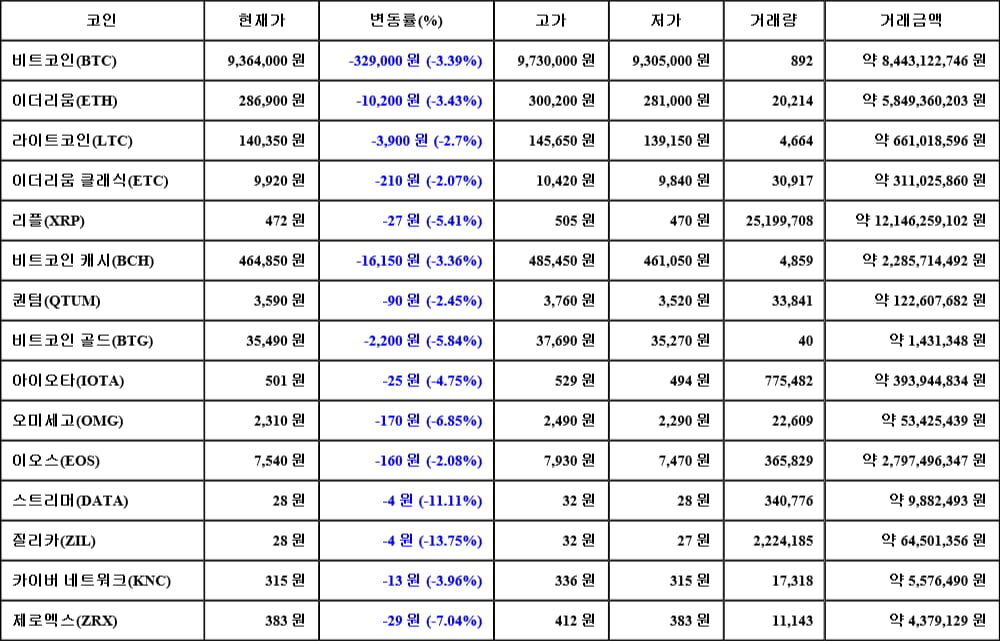 [가상화폐 뉴스] 06월 10일 10시 00분 비트코인(-3.39%), 질리카(-13.75%), 스트리머(-11.11%)