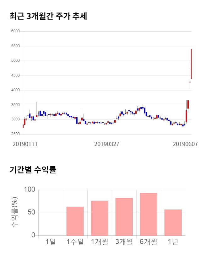 백광소재, 52주 신고가 경신... 전일 대비 3% 상승