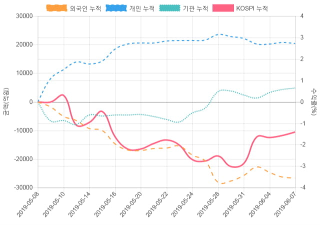 [코스피 수급] 9시 30분 외인(289억), 개인(-283억)