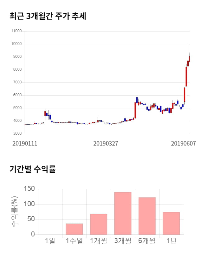 이글벳, 전일 대비 약 7% 하락한 8,400원