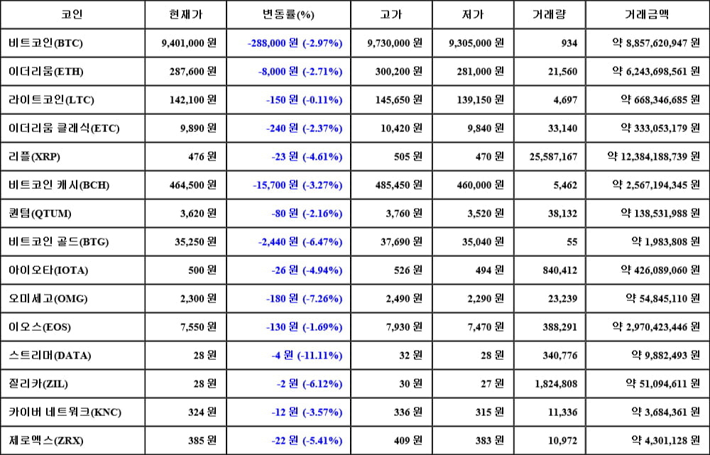 [가상화폐 뉴스] 06월 10일 12시 00분 비트코인(-2.97%), 스트리머(-11.11%), 오미세고(-7.26%)