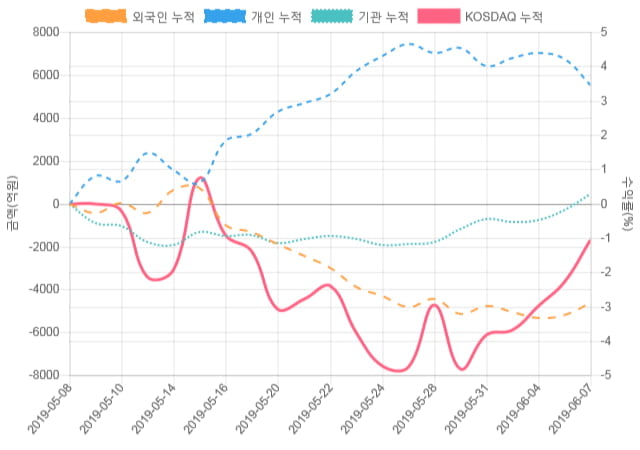 [코스닥 수급] 9시 30분 개인(593억), 외인(-356억)